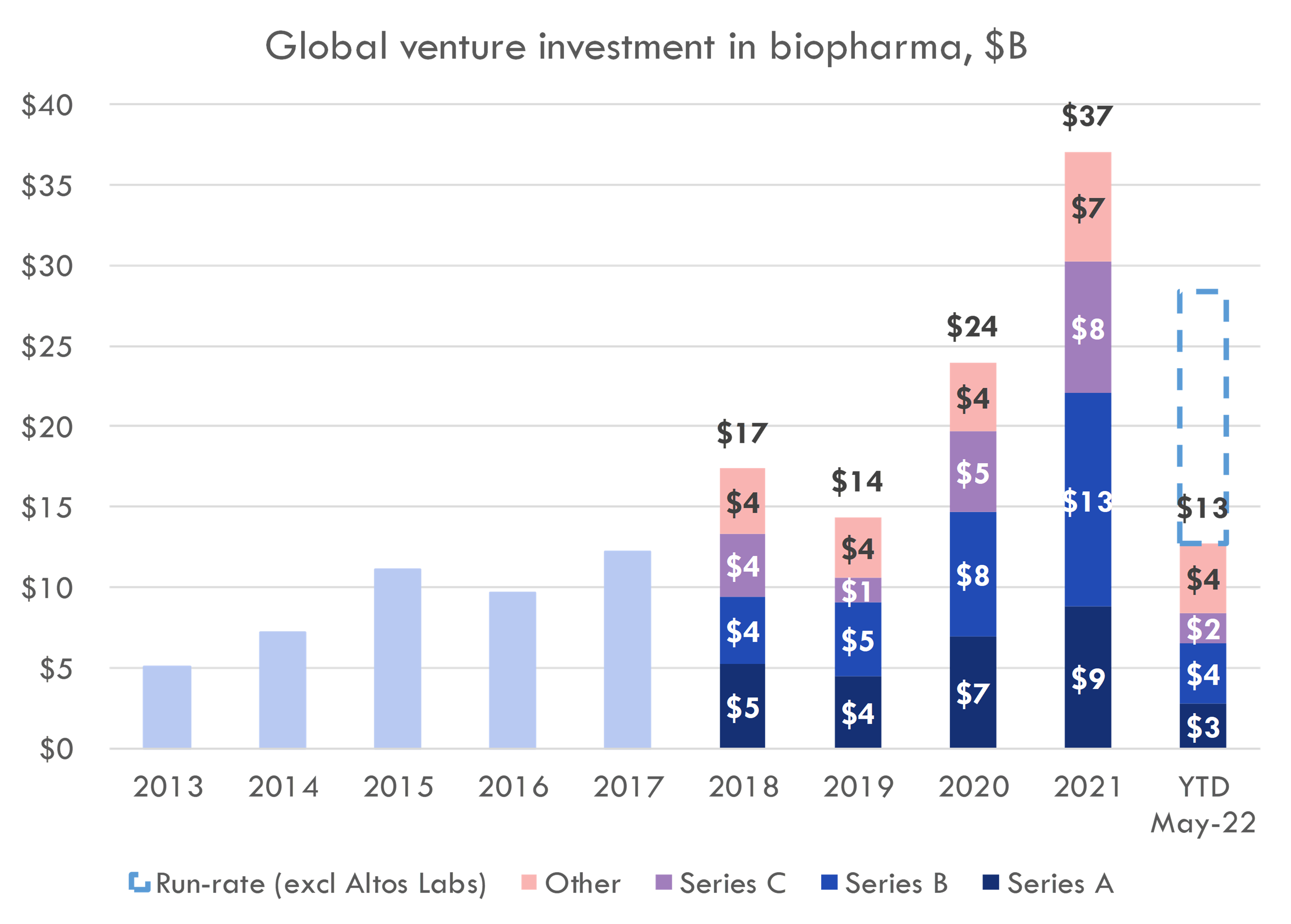 Top biotech venture funds,