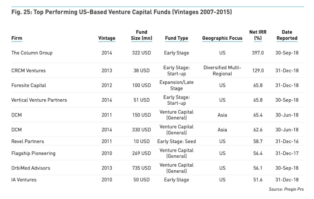 Anatomy of a VC: 397% IRRs and funds